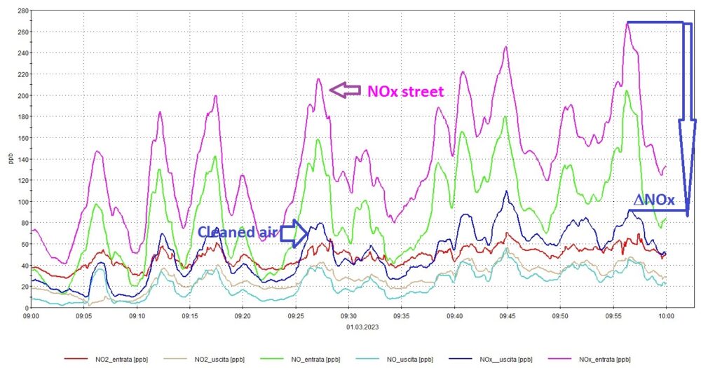 Milano smart NOx graph
